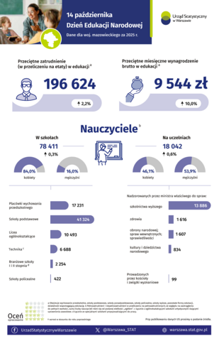 14 października. Dzień Edukacji Narodowej - woj. mazowieckie
