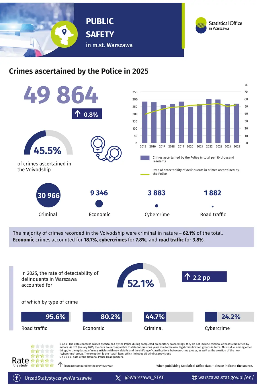 Public safety in m.st. Warszawa in 2025. File in PNG format