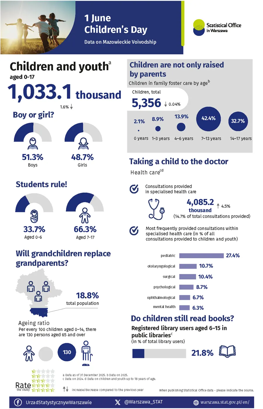 1 June. Children's day. Data for Mazowieckie. File in PNG Format