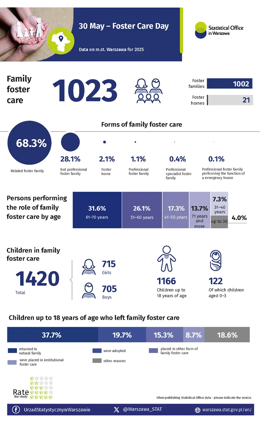 30 May. Foster Care Day - data for Warsaw