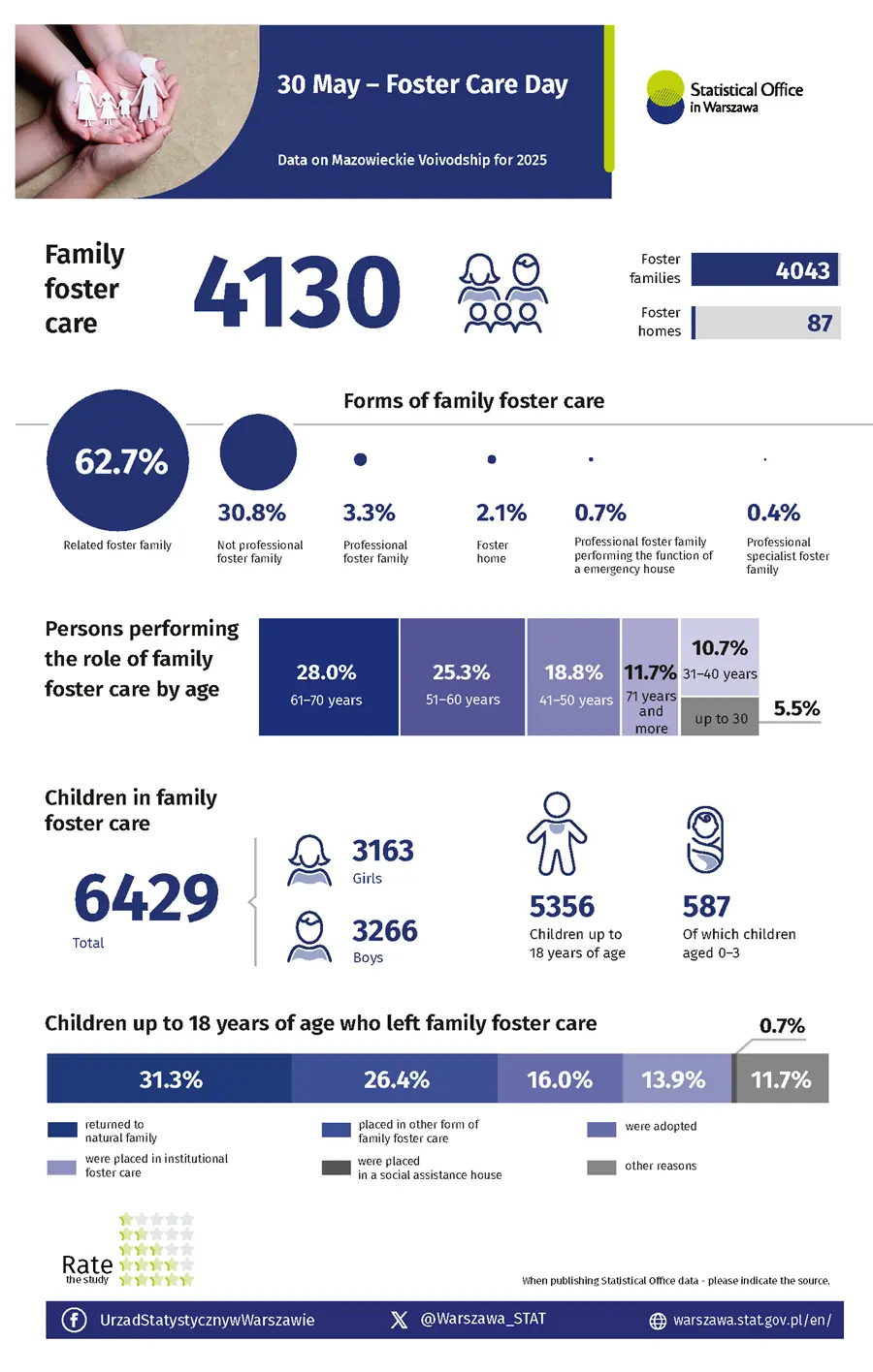 30 May. Foster Care Day - data for Mazowieckie 