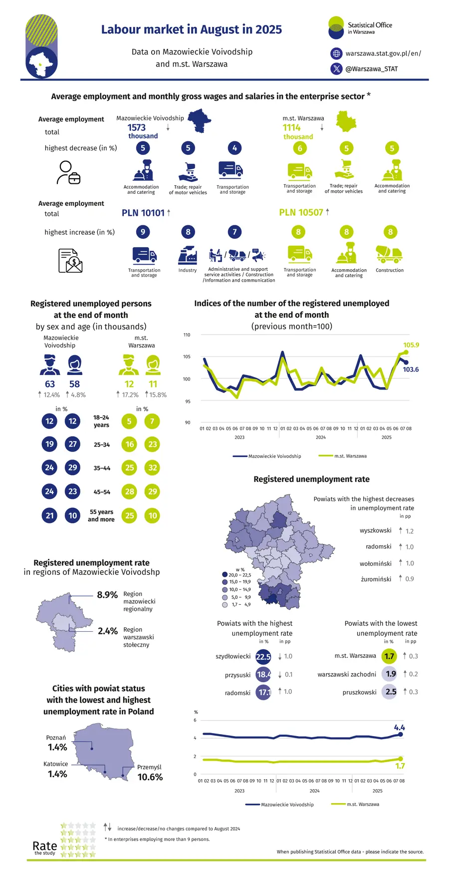 Labour market in August 2025