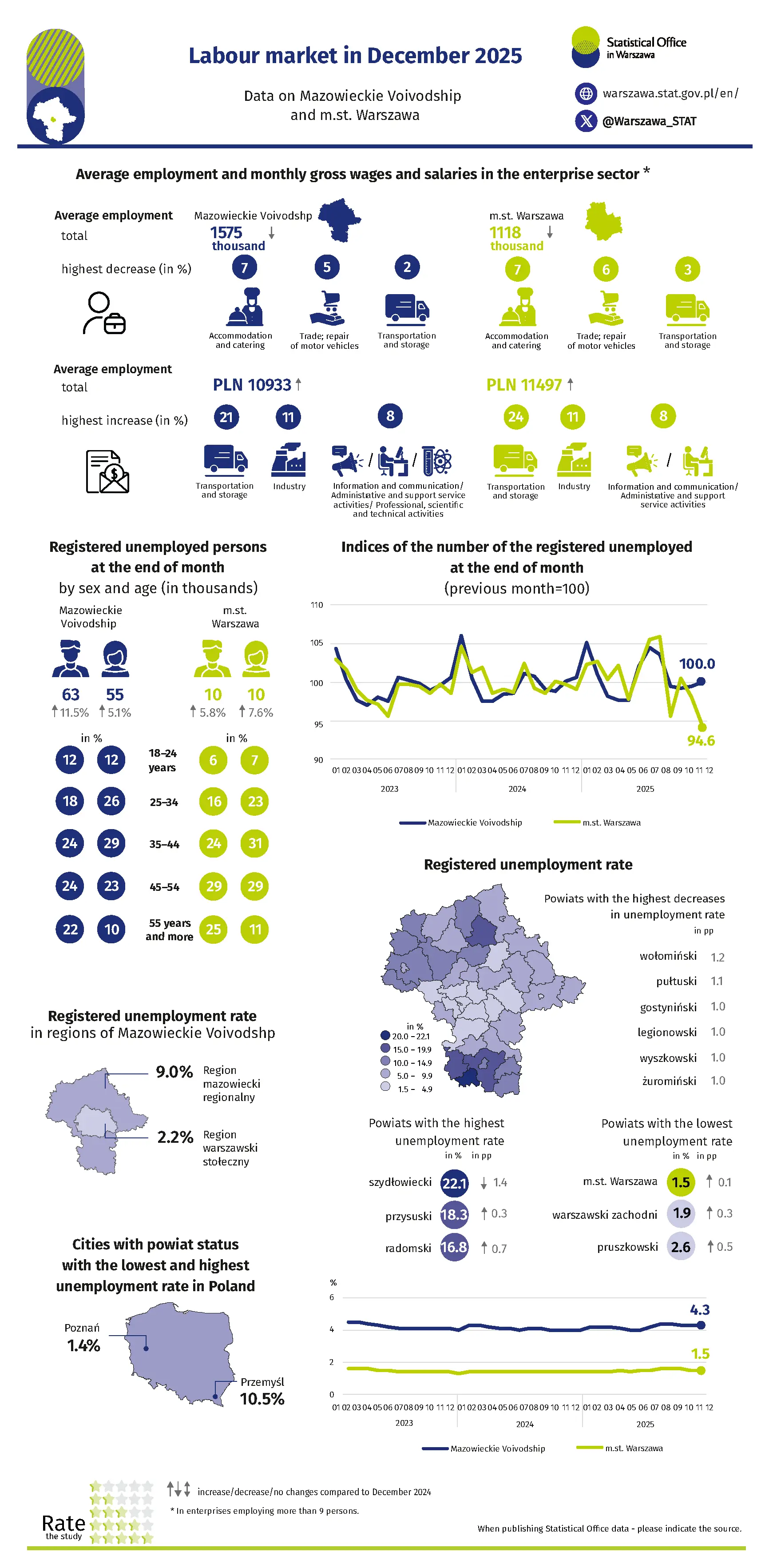 Labour market in December 2025