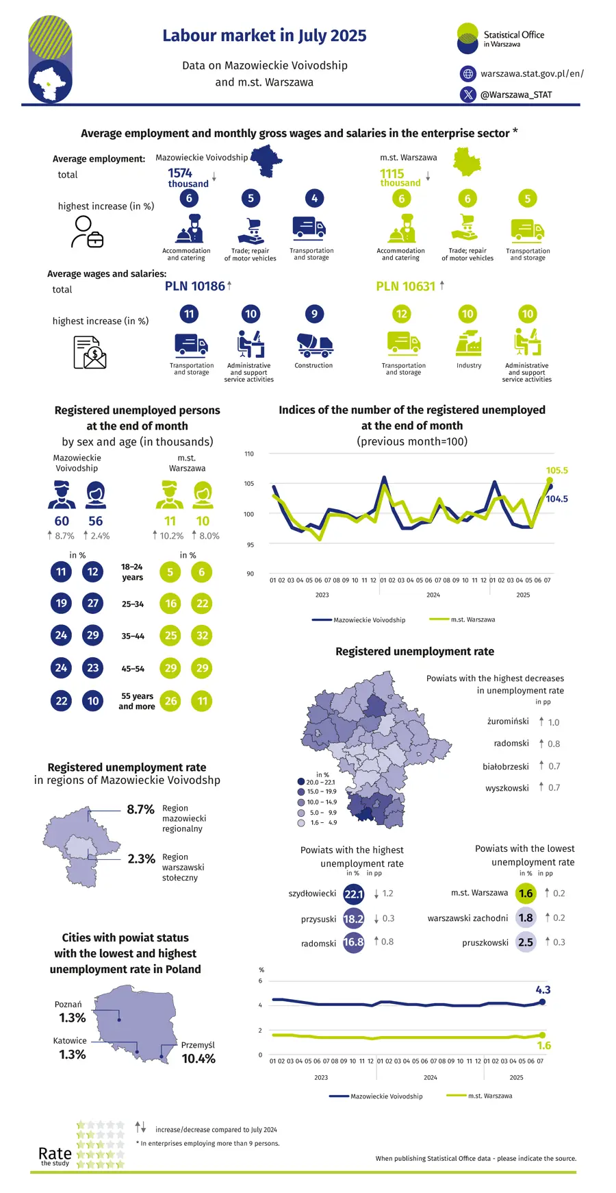 Labour market in July 2025