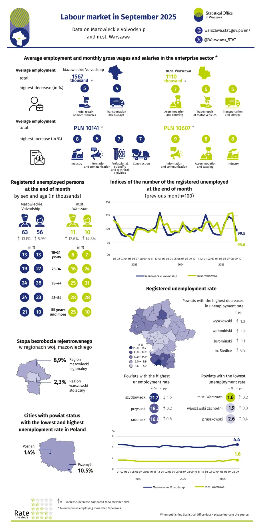 Labour market in Sptember 2025