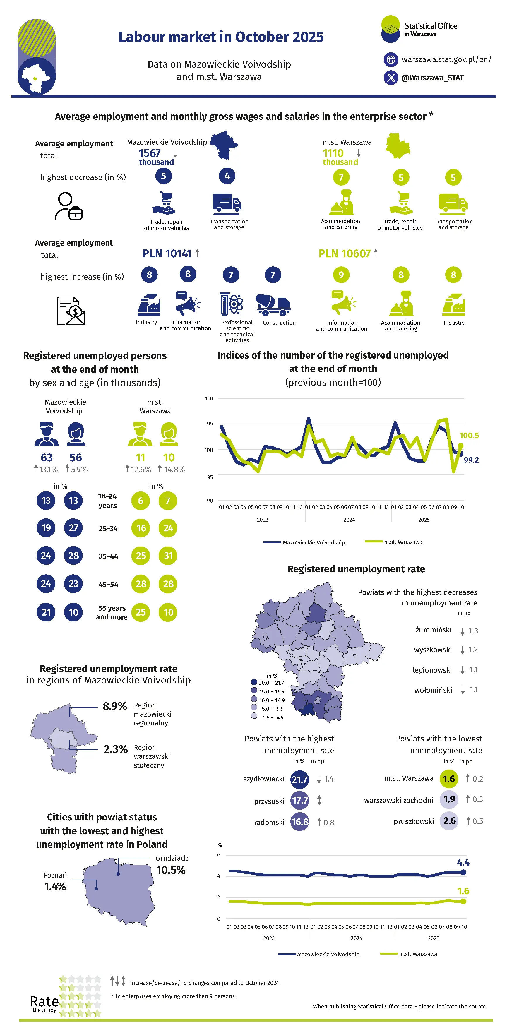 Labour market in October 2025