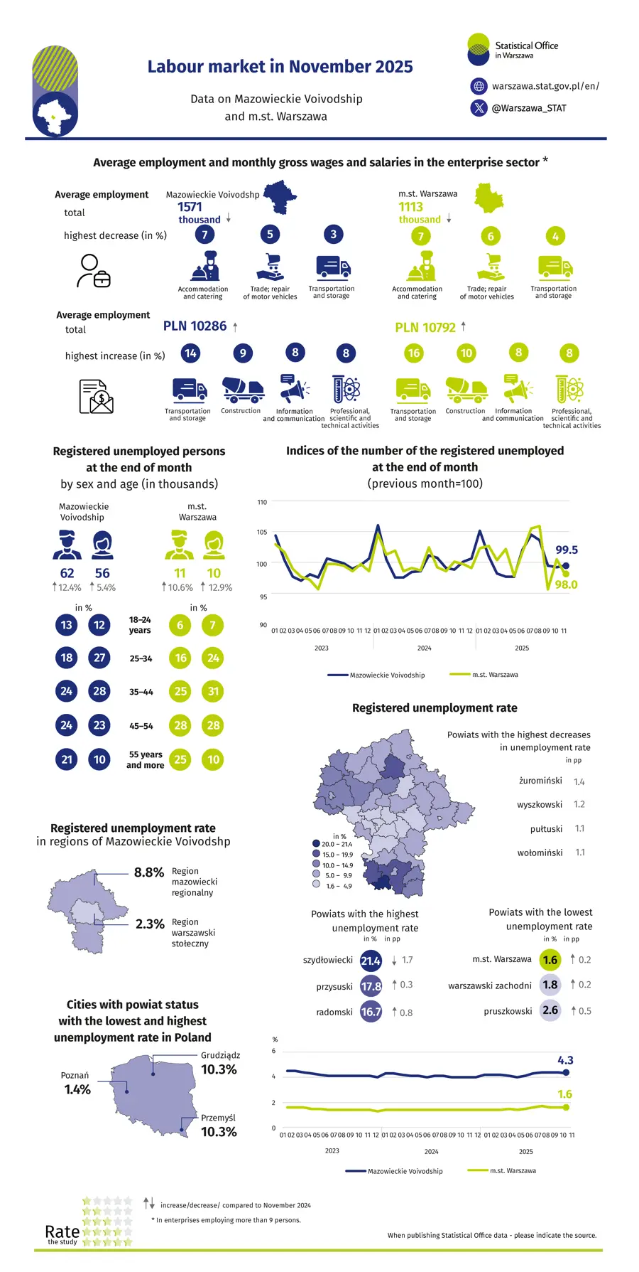 Labour market in November 2025