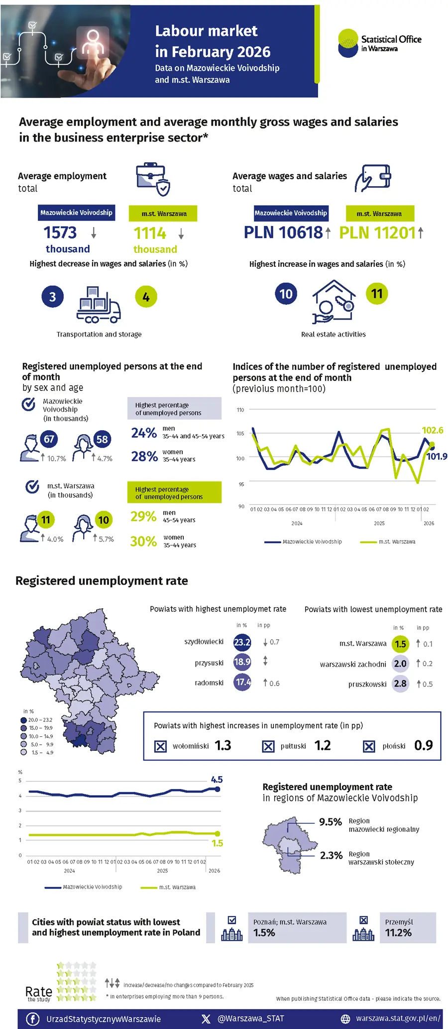 Labour market in February 2026