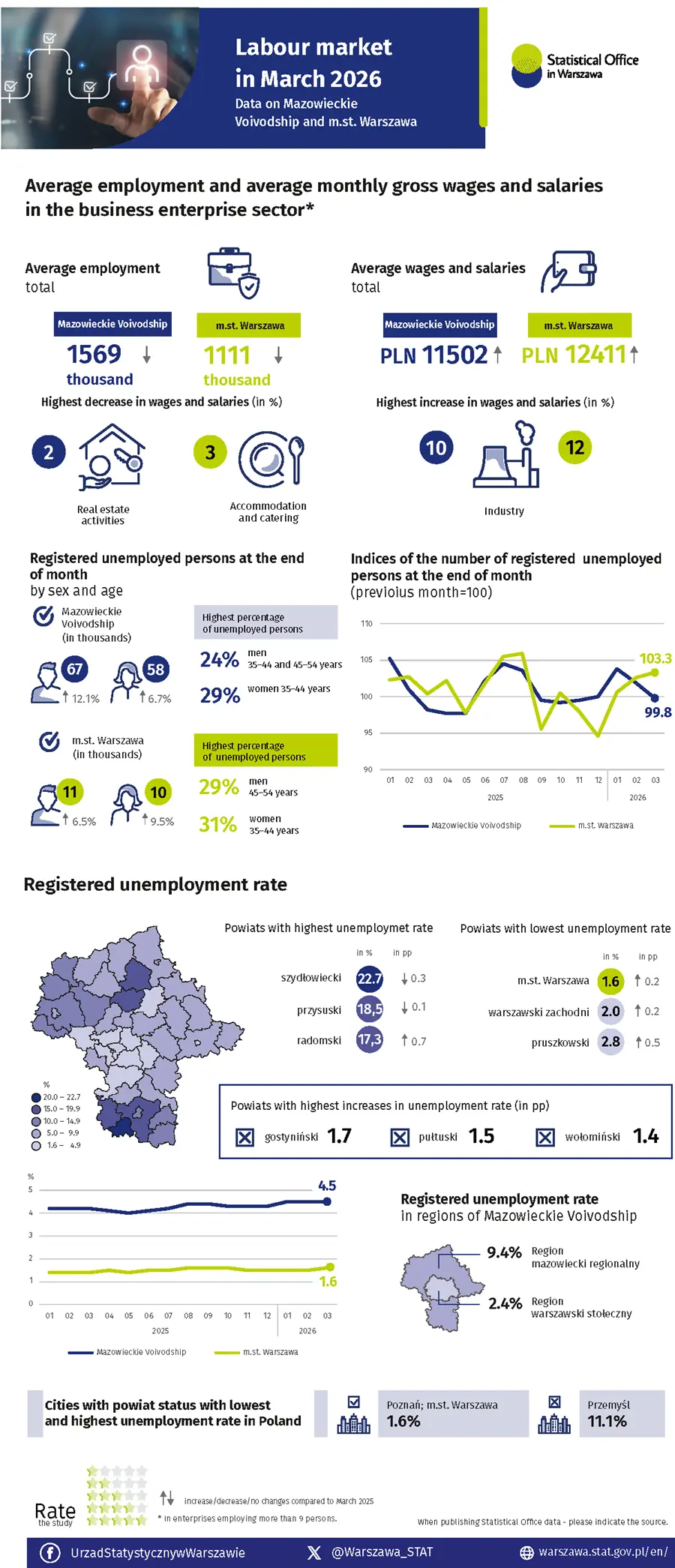 Labour market in March 2026