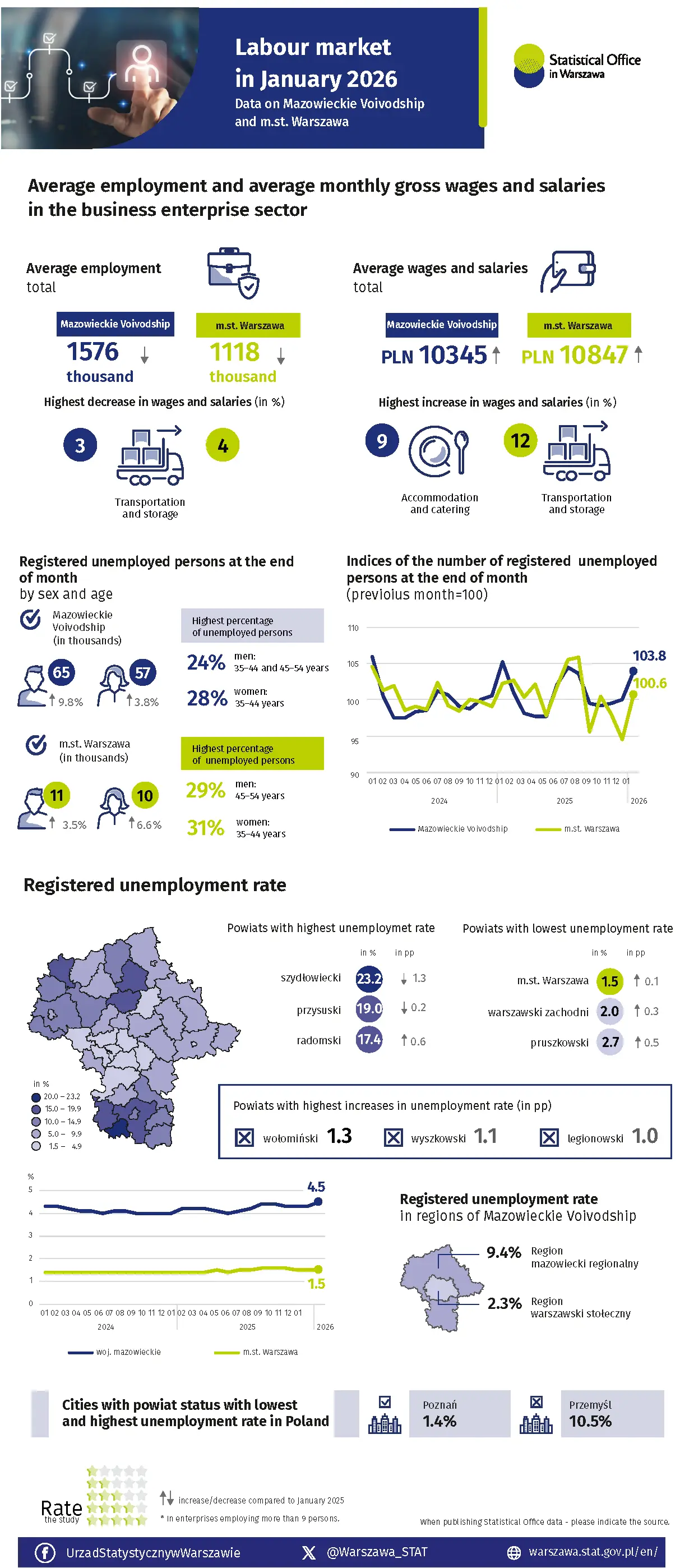 Labour market in January 2026