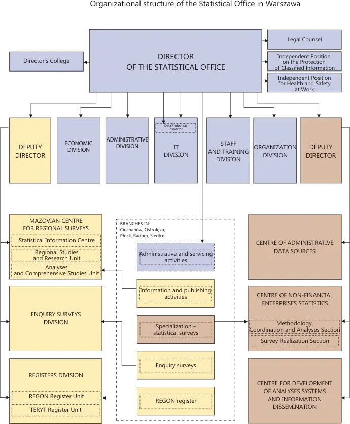 Organizational structure