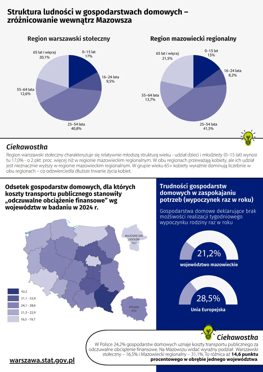 Plakat do badania warunków życia część 2