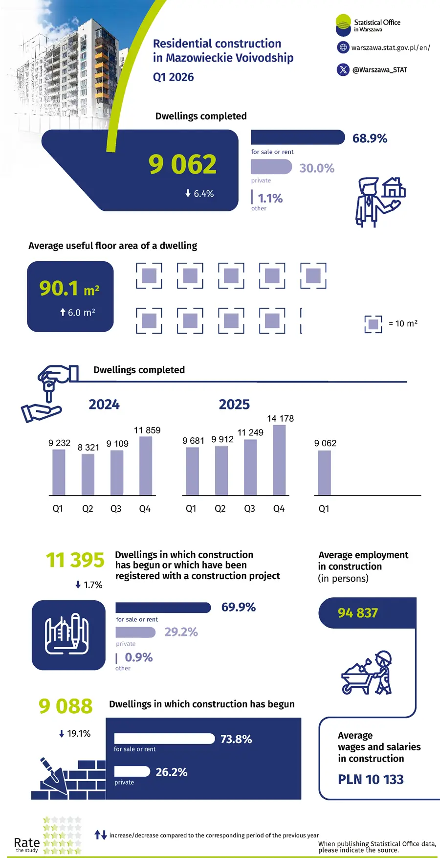 Residential construction  in Mazowieckie Voivodship  Q1 2026. Infographic in PNG format