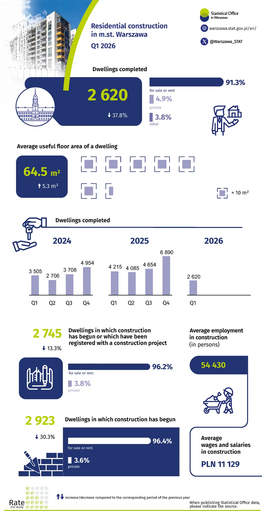 Residential construction  in m.st. Warszawa Q1 2026. Infographic in PNG format