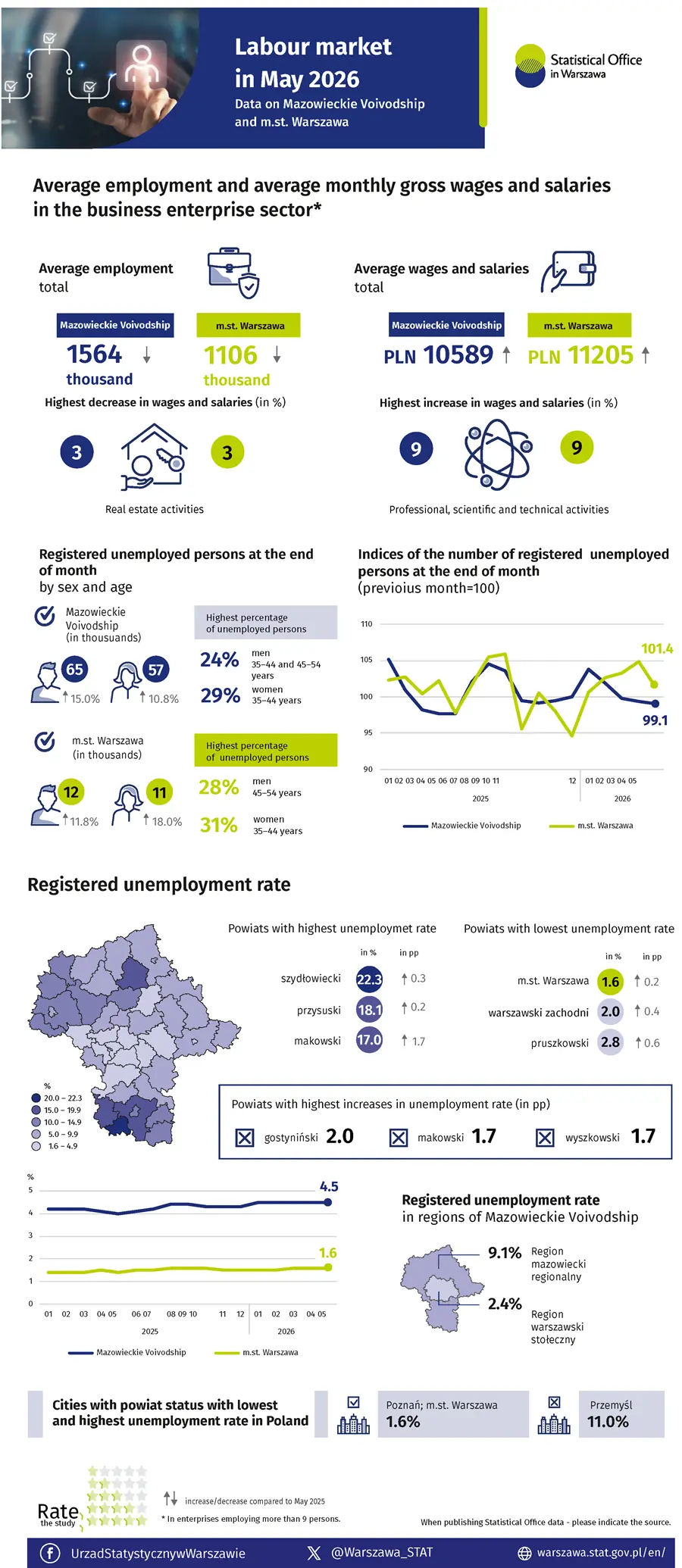 Labour market in May 2026. Infographic in PNG format
